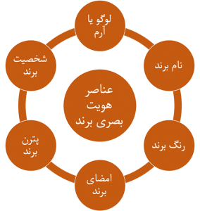 خدمات طراحی هویت بصری برند