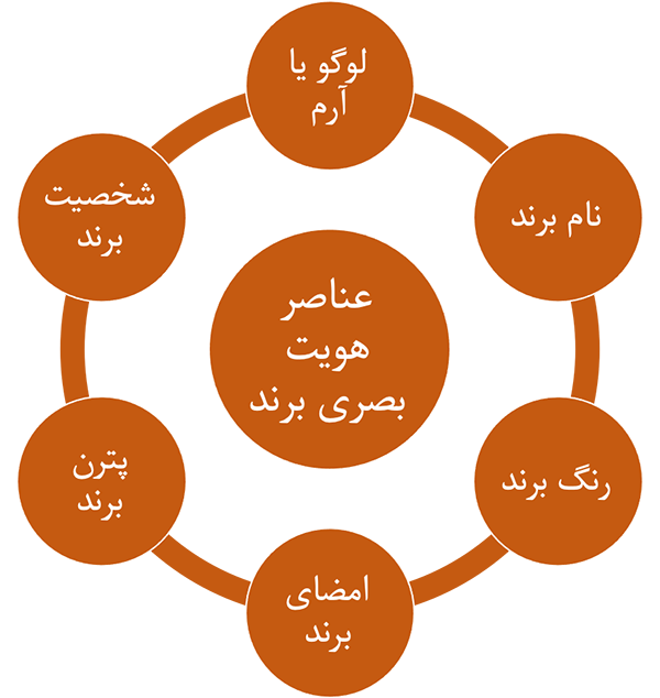 خدمات طراحی هویت بصری برند