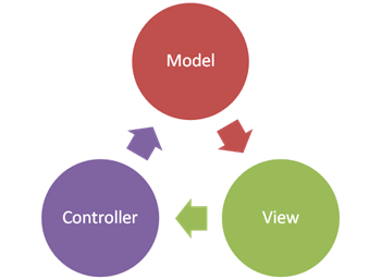 طراحی سایت mvc